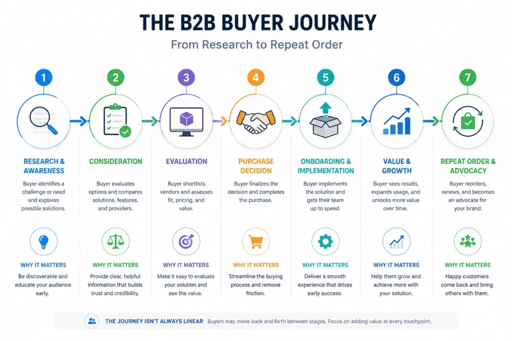 B2B buyer journey infographic showing research, comparison, quote request, approval, and reorder stages