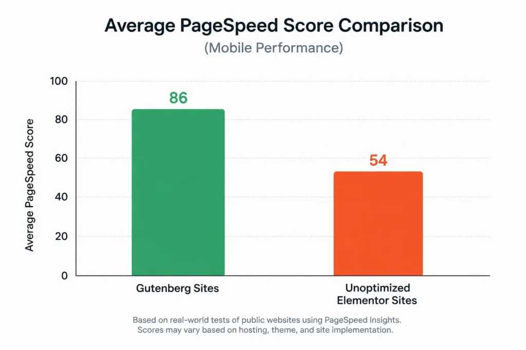 Gutenberg vs Elementor Core Web Vitals performance chart