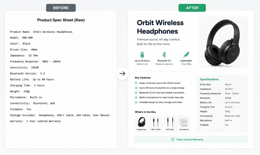 example of raw product data turned into an AI-generated product description